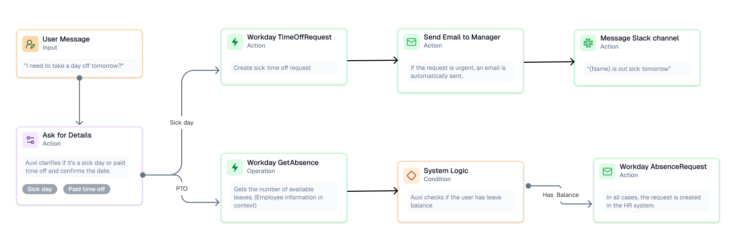 In action workflow diagram